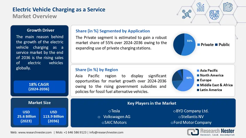 Electric Vehicle Charging As A Service Market